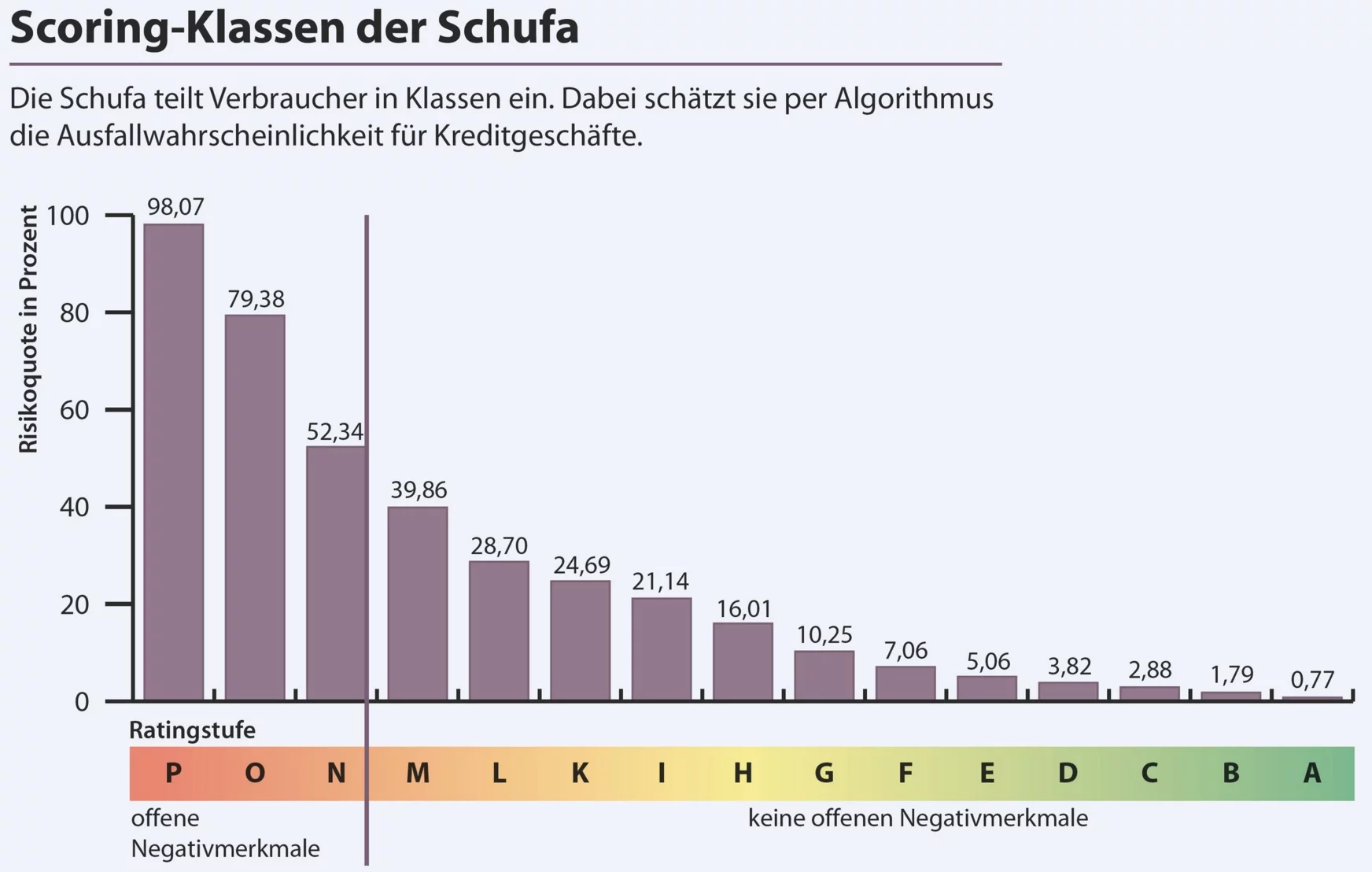 Der Schufa Score - Inforgrafik von Heise.de